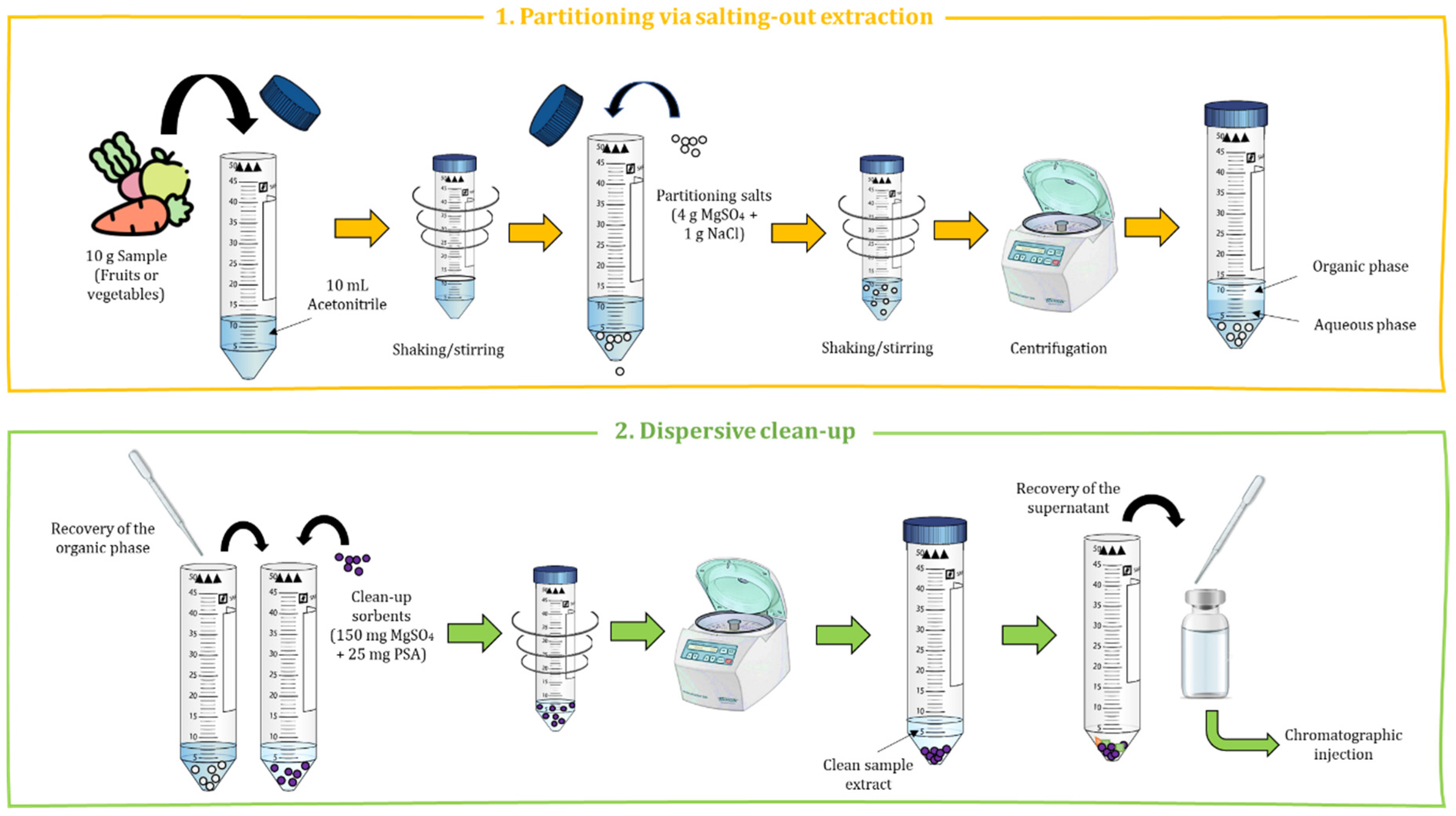 Sample preparation equipment for environmental and matrix-specific pesticide residue analysis